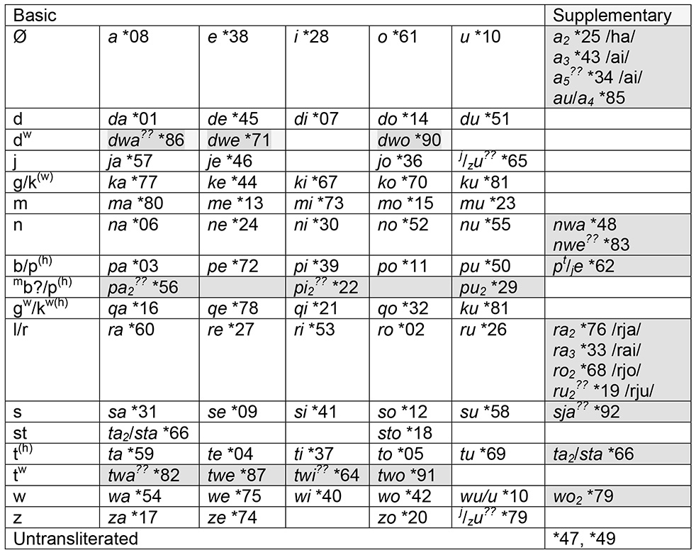 Fig. 1. Consolidated grid of full Mycenaean syllabary (shaded signs are supplementary; ?? = transliterations not yet endorsed).